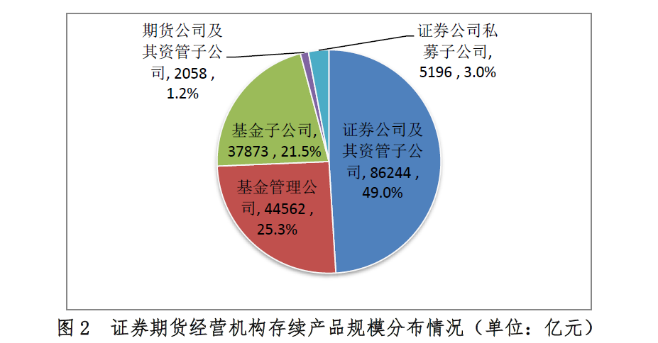 證券期貨經(jīng)營(yíng)機(jī)構(gòu)存續(xù)產(chǎn)品規(guī)模分布情況.png