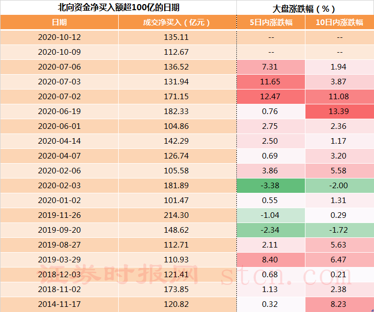 北向資金凈流入額超100億元的日期及大盤(pán)表現(xiàn).png