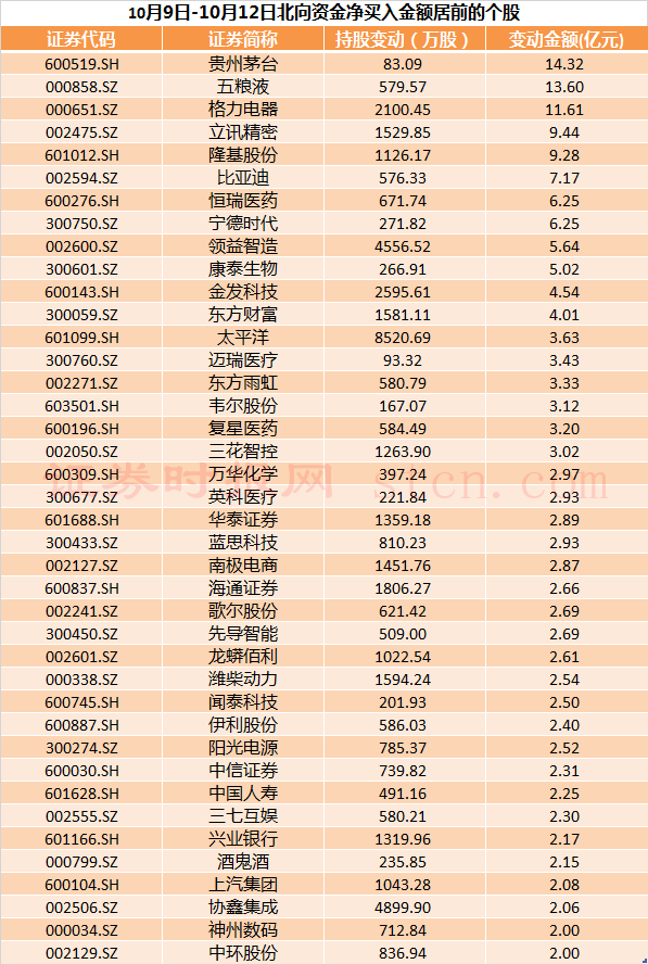 北向資金凈買(mǎi)入居前的個(gè)股.png