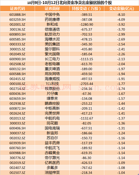 北向資金凈賣(mài)出金額居前的個(gè)股.png