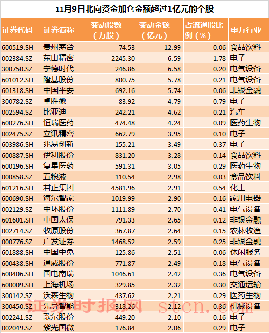 北向資金加倉(cāng)金額超過(guò)1億元的個(gè)股（1）.png