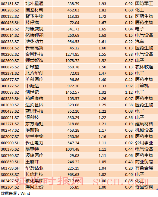 北向資金加倉(cāng)金額超過(guò)1億元的個(gè)股（2）.png