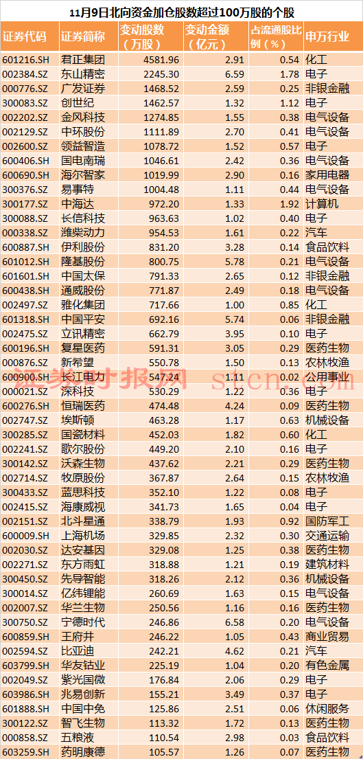 北向資金加倉(cāng)股數(shù)超過(guò)100萬(wàn)股的個(gè)股.png