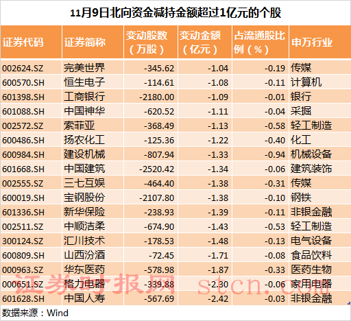 北向資金減持金額超過(guò)1億元的個(gè)股.png